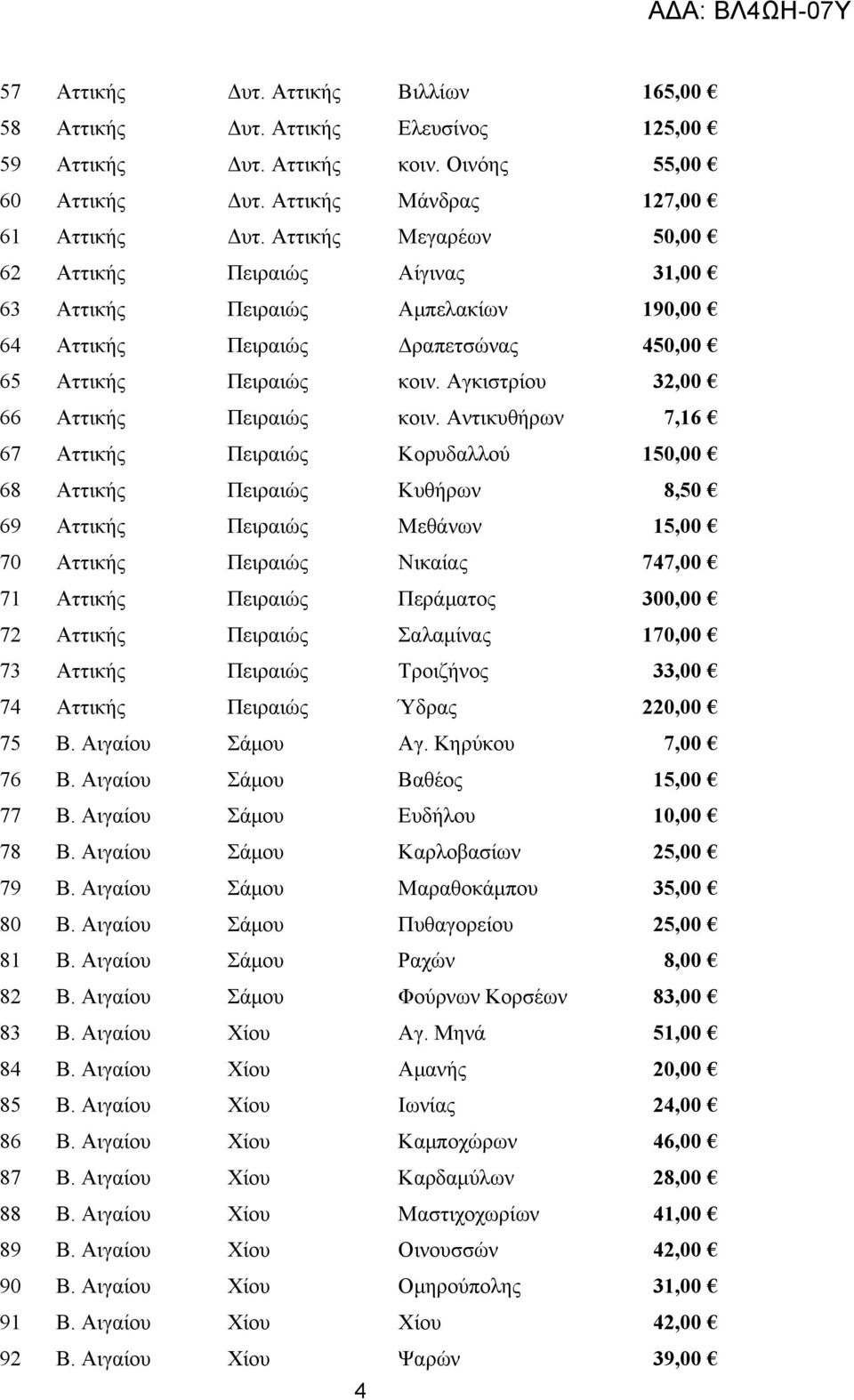 Αγκιστρίου 32,00 66 Αττικής Πειραιώς κοιν.