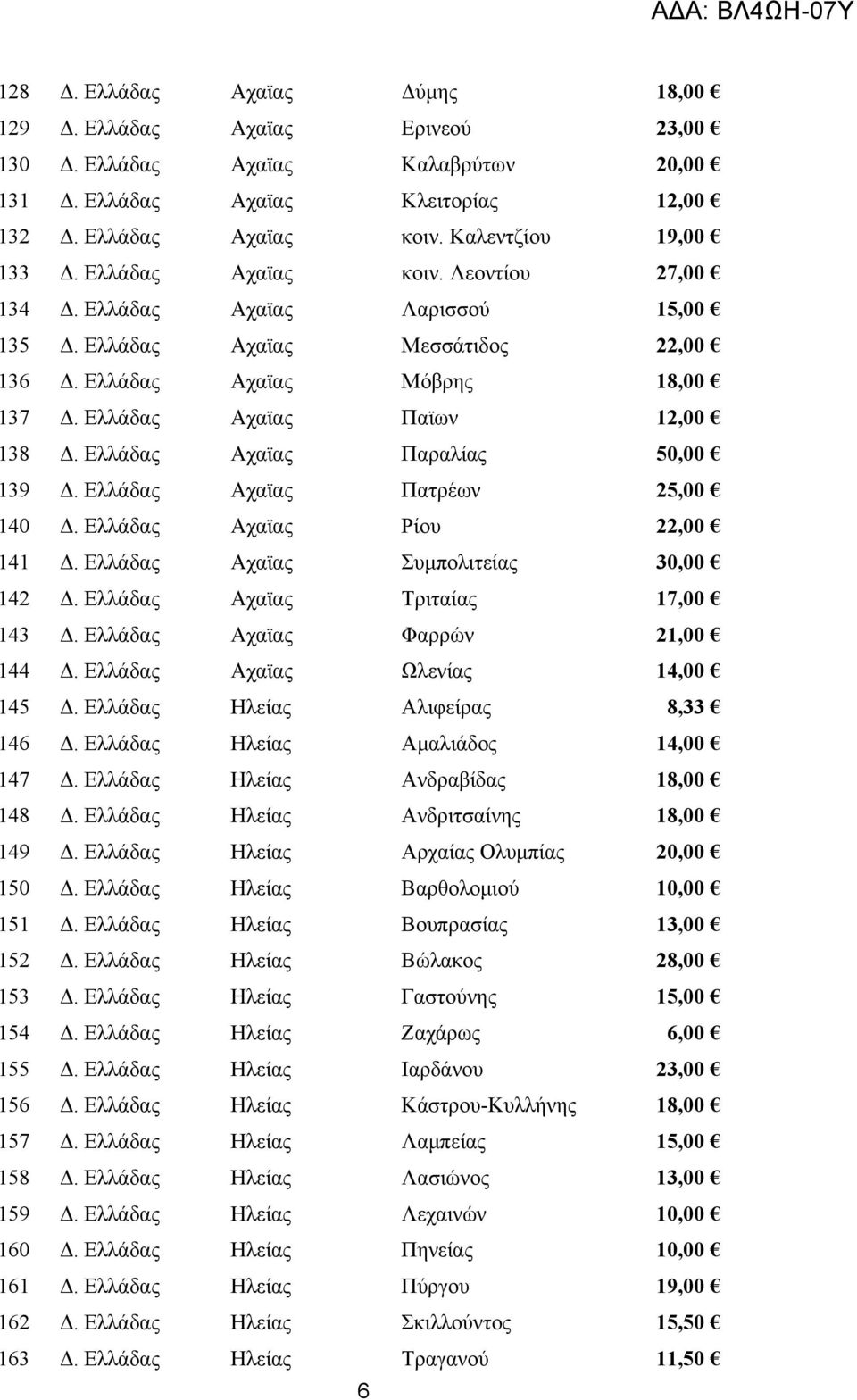 Ελλάδας Αχαϊας Παραλίας 50,00 139 Δ. Ελλάδας Αχαϊας Πατρέων 25,00 140 Δ. Ελλάδας Αχαϊας Ρίου 22,00 141 Δ. Ελλάδας Αχαϊας Συμπολιτείας 30,00 142 Δ. Ελλάδας Αχαϊας Τριταίας 17,00 143 Δ.