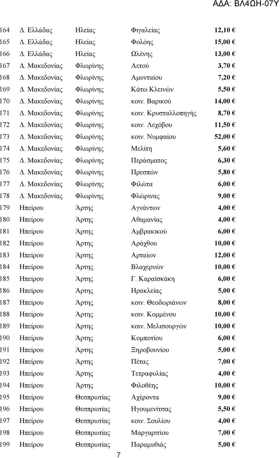 Μακεδονίας Φλωρίνης κοιν. Νυμφαίου 52,00 174 Δ. Μακεδονίας Φλωρίνης Μελίτη 5,60 175 Δ. Μακεδονίας Φλωρίνης Περάσματος 6,30 176 Δ. Μακεδονίας Φλωρίνης Πρεσπών 5,80 177 Δ.