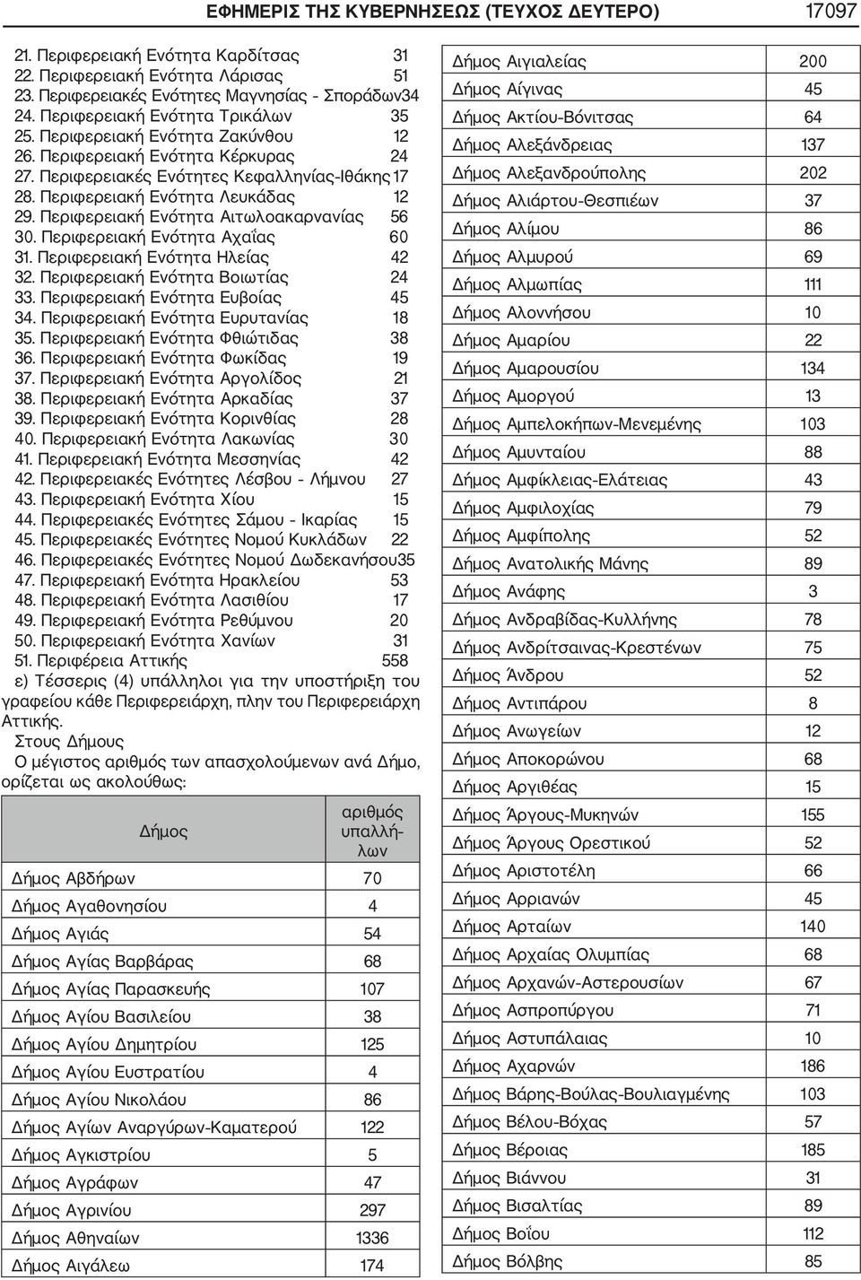 Περιφερειακή Ενότητα Αιτωλοακαρνανίας 56 30. Περιφερειακή Ενότητα Αχαΐας 60 31. Περιφερειακή Ενότητα Ηλείας 42 32. Περιφερειακή Ενότητα Βοιωτίας 24 33. Περιφερειακή Ενότητα Ευβοίας 45 34.