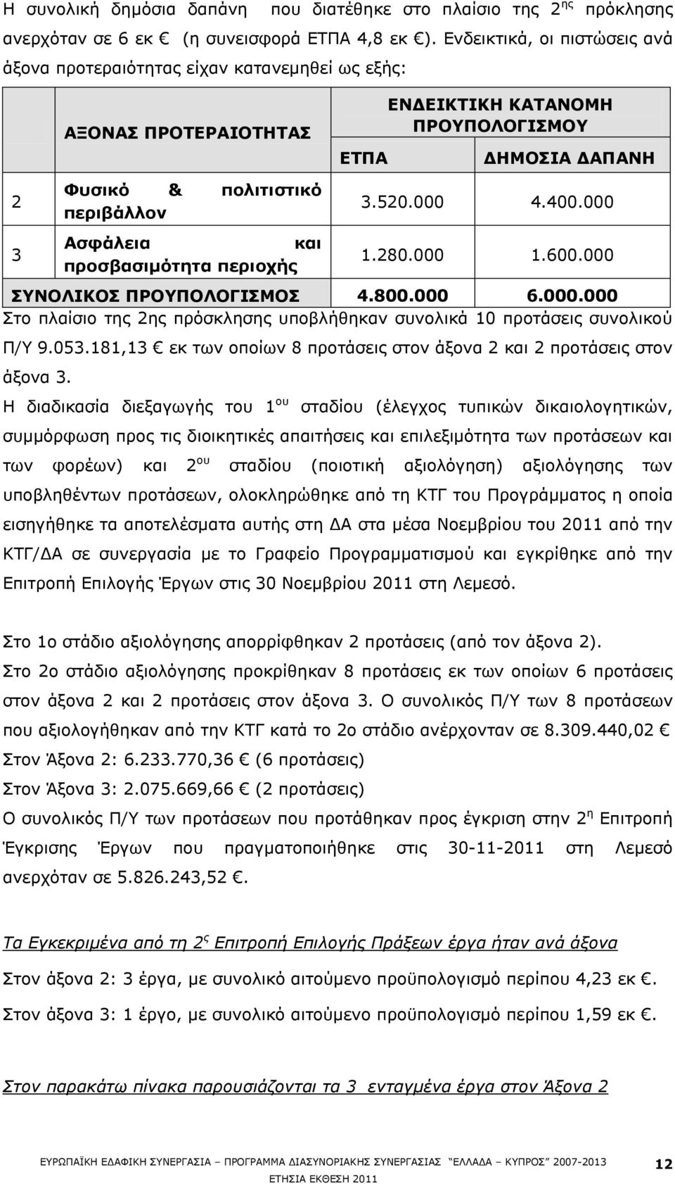 ΞΟΝΞΝΙΝΓΗΠΚΝ ΓΖΚΝΠΗΑ ΓΑΞΑΛΖ 3.52. 4.4. 1.28. 1.6. ΠΛΝΙΗΘΝΠ ΞΟΝΞΝΙΝΓΗΠΚΝΠ 4.8. 6.. Πην πιαϋζην ηεο 2εο πξφζθιεζεο ππνβιϊζεθαλ ζπλνιηθψ 1 πξνηψζεηο ζπλνιηθνχ Ξ/ 9.53.