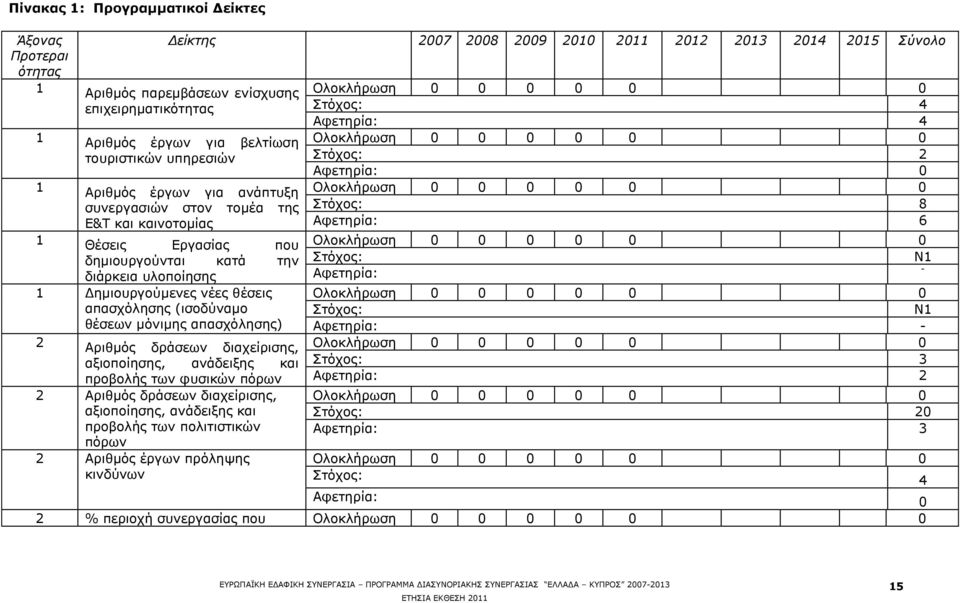 (ηζνδχλακν ζωζεσλ κφληκεο απαζρφιεζεο) 2 Αξηζκφο δξψζεσλ δηαρεϋξηζεο, αμηνπνϋεζεο, αλψδεημεο θαη πξνβνιϊο ησλ θπζηθψλ πφξσλ 2 Αξηζκφο δξψζεσλ δηαρεϋξηζεο, αμηνπνϋεζεο, αλψδεημεο θαη πξνβνιϊο ησλ