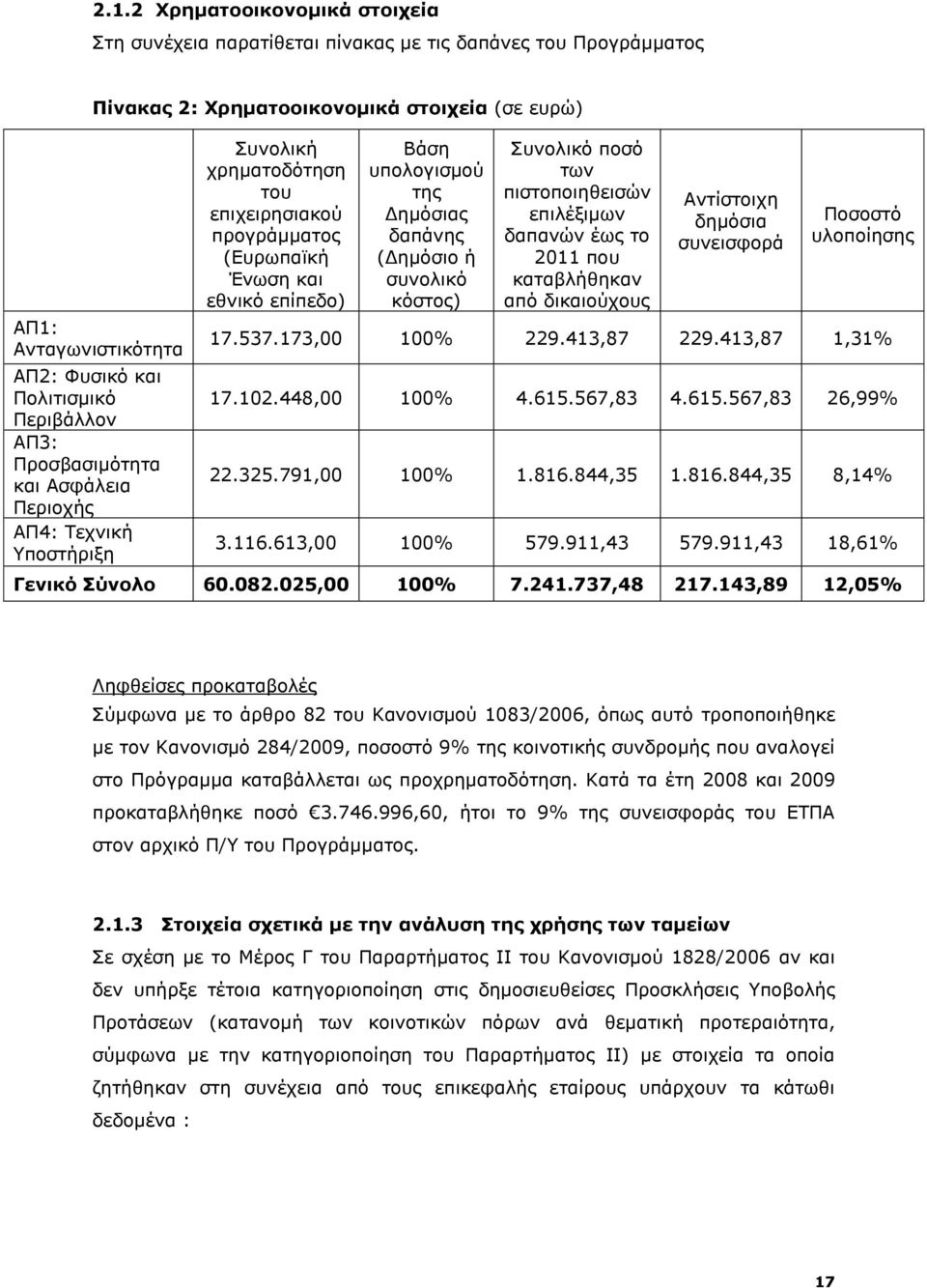 δαπψλεο (Γεκφζην Ϊ ζπλνιηθφ θφζηνο) Ππλνιηθφ πνζφ ησλ πηζηνπνηεζεηζψλ επηιωμηκσλ δαπαλψλ Ωσο ην 211 πνπ θαηαβιϊζεθαλ απφ δηθαηνχρνπο ΑληΫζηνηρε δεκφζηα ζπλεηζθνξψ Ξνζνζηφ πινπνϋεζεο 17.537.