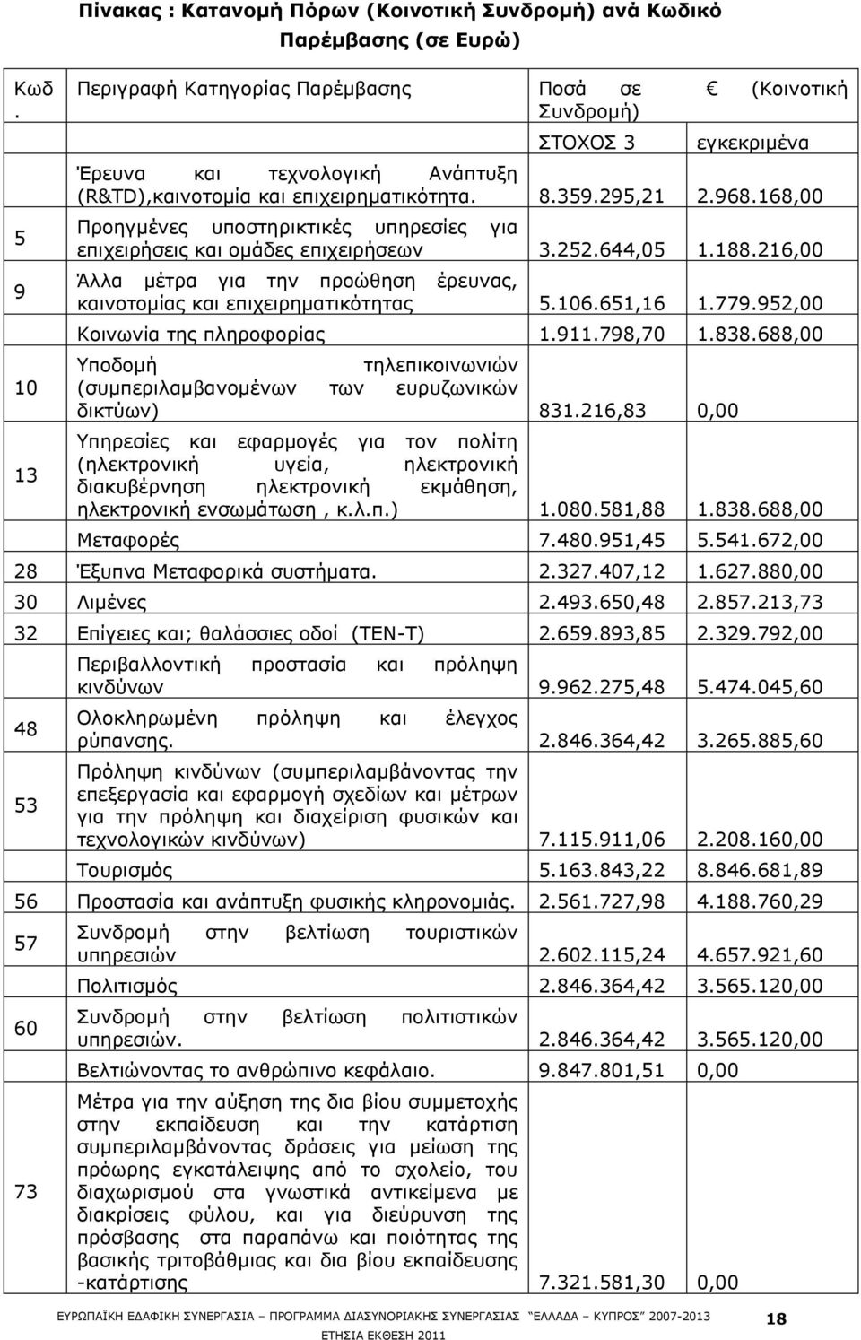 216, Άιια κωηξα γηα ηελ πξνψζεζε Ωξεπλαο, θαηλνηνκϋαο θαη επηρεηξεκαηηθφηεηαο 5.16.651,16 1.779.952, ΘνηλσλΫα ηεο πιεξνθνξϋαο 1.911.798,7 1.838.