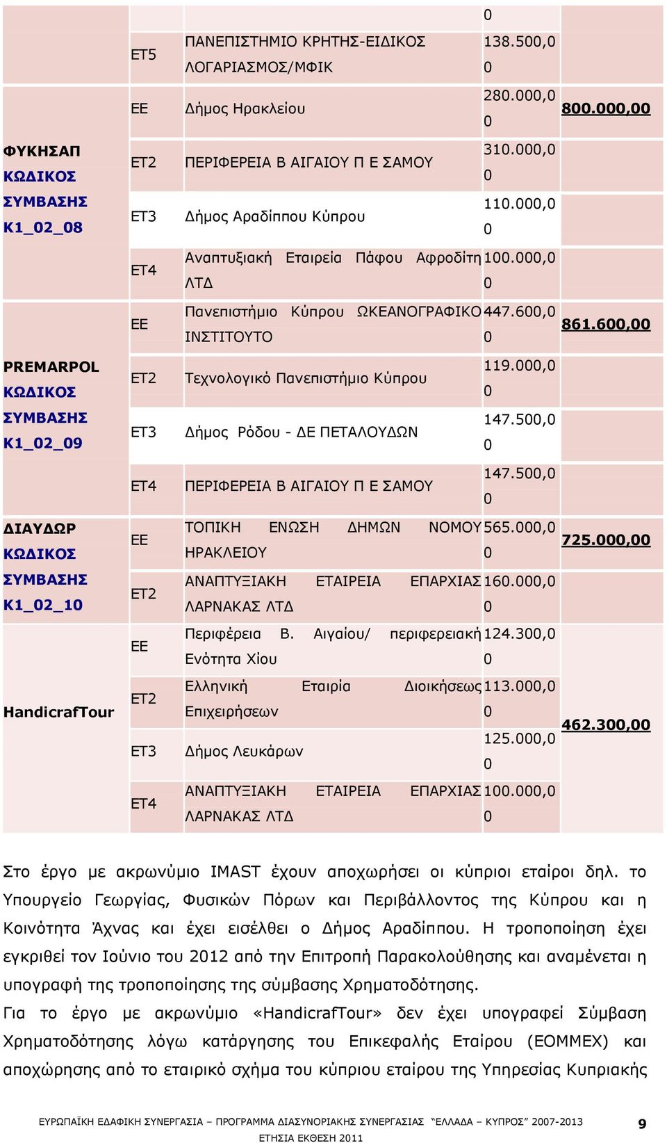 , Θ1_2_9 ΔΡ3 ΓΪκνο Οφδνπ - ΓΔ ΞΔΡΑΙΝΓΥΛ 147.5, ΔΡ4 ΞΔΟΗΦΔΟΔΗΑ Β ΑΗΓΑΗΝ Ξ Δ ΠΑΚΝ 147.5, ΓΗΑΓΥΟ Θ1_2_1 HandicrafTour ΔΔ ΔΡ2 ΔΔ ΔΡ2 ΔΡ3 ΔΡ4 ΡΝΞΗΘΖ ΔΛΥΠΖ ΓΖΚΥΛ ΛΝΚΝ 565., 725.