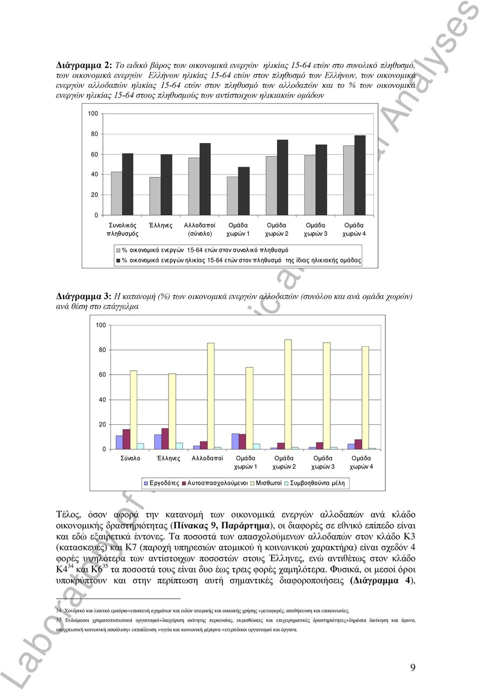 Αλλοδαποί (σύνολο) Ομάδα χωρών 1 Ομάδα χωρών 2 Διάγραμμα 3: Η κατανομή (%) των οικονομικά ενεργών αλλοδαπών (συνόλου και ανά ομάδα χωρών) ανά θέση στο επάγγελμα 100 80 60 40 20 0 % οικονομικά ενεργών