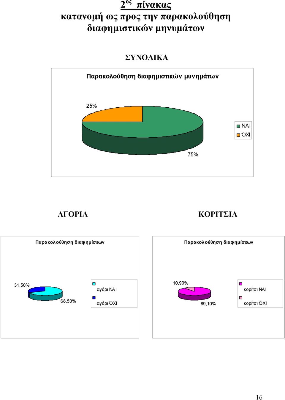 75% ΑΓΟΡΙΑ ΚΟΡΙΤΣΙΑ Παρακολούθηση διαφηµίσεων Παρακολούθηση