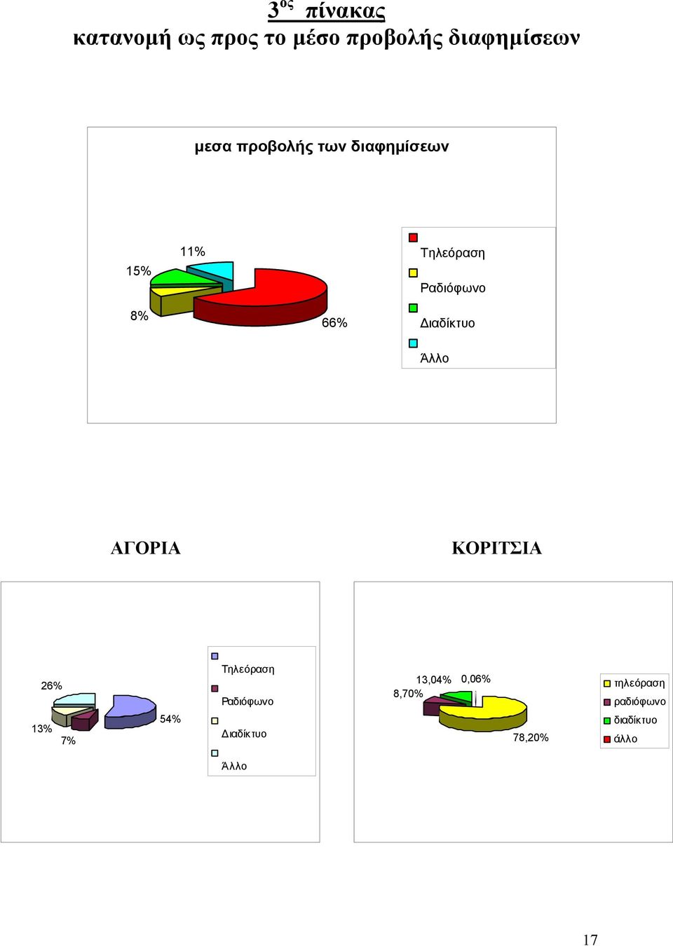 ιαδίκτυο Άλλο ΑΓΟΡΙΑ ΚΟΡΙΤΣΙΑ 26% 13% 7% 54% Τηλεόραση Ραδιόφωνο