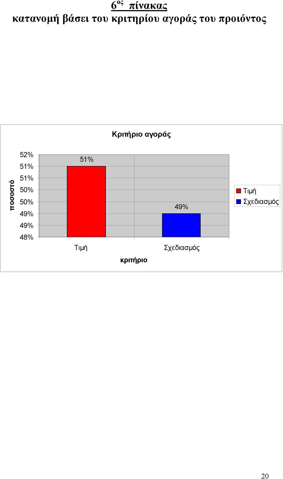 51% 51% ποσοστό 51% 50% 50% 49% 49% Τιµή