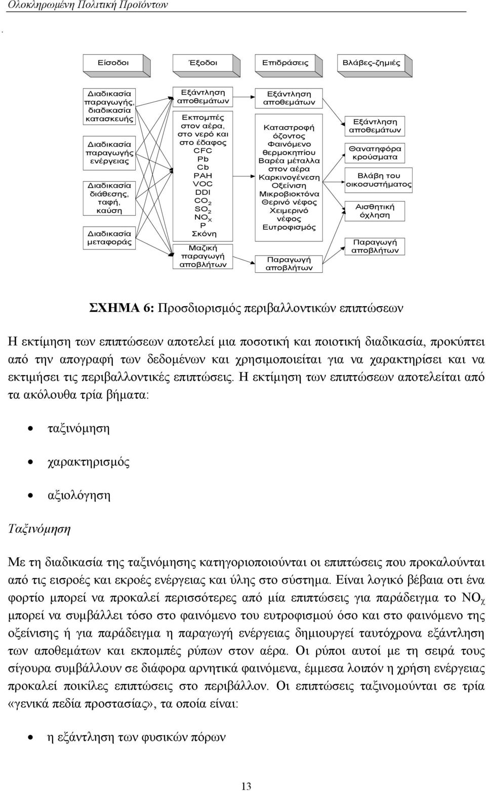 Καρκινογένεση Οξείνιση Μικροβιοκτόνα Θερινό νέφος Χειµερινό νέφος Ευτροφισµός Παραγωγή αποβλήτων Εξάντληση αποθεµάτων Θανατηφόρα κρούσµατα Βλάβη του οικοσυστήµατος Αισθητική όχληση Παραγωγή αποβλήτων