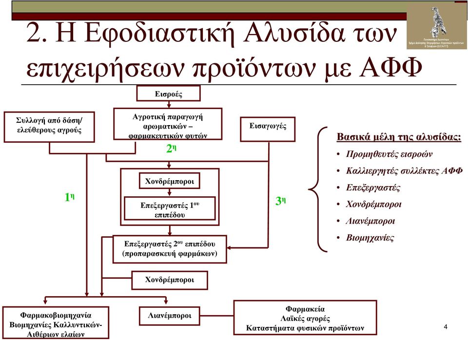 Καλλιεργητές συλλέκτες ΑΦΦ Επεξεργαστές Χονδρέµποροι Λιανέµποροι Επεξεργαστές 2 ου επιπέδου (προπαρασκευή φαρµάκων) Βιοµηχανίες