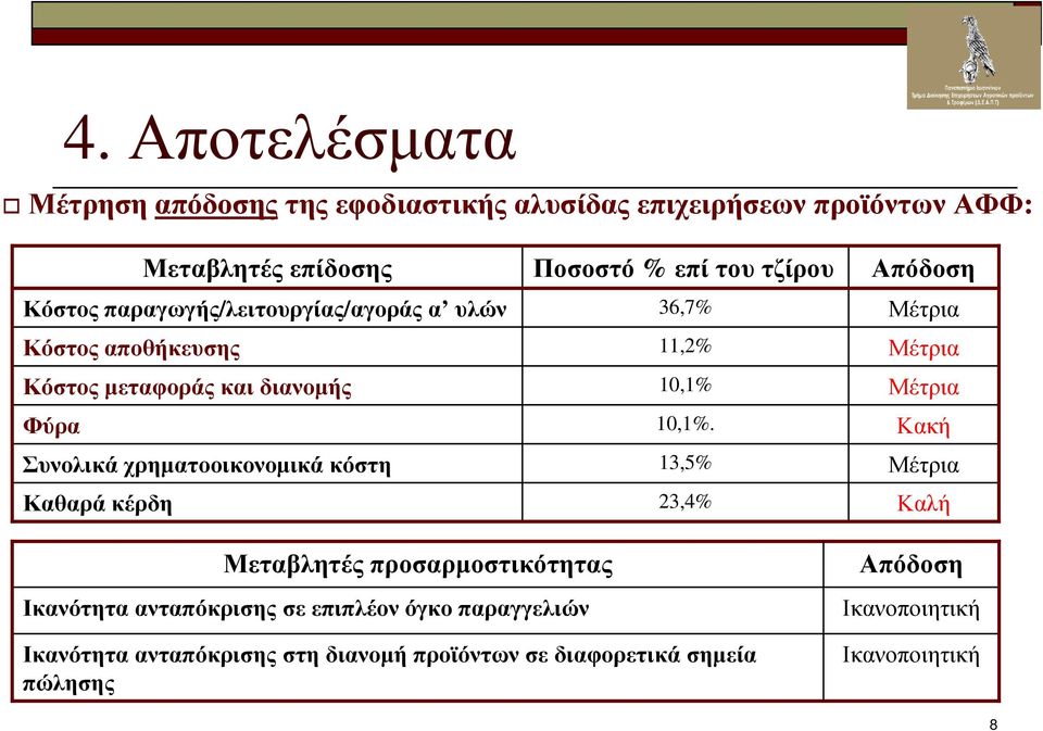 Ποσοστό % επί του τζίρου 36,7% 11,2% 10,1% 10,1%.