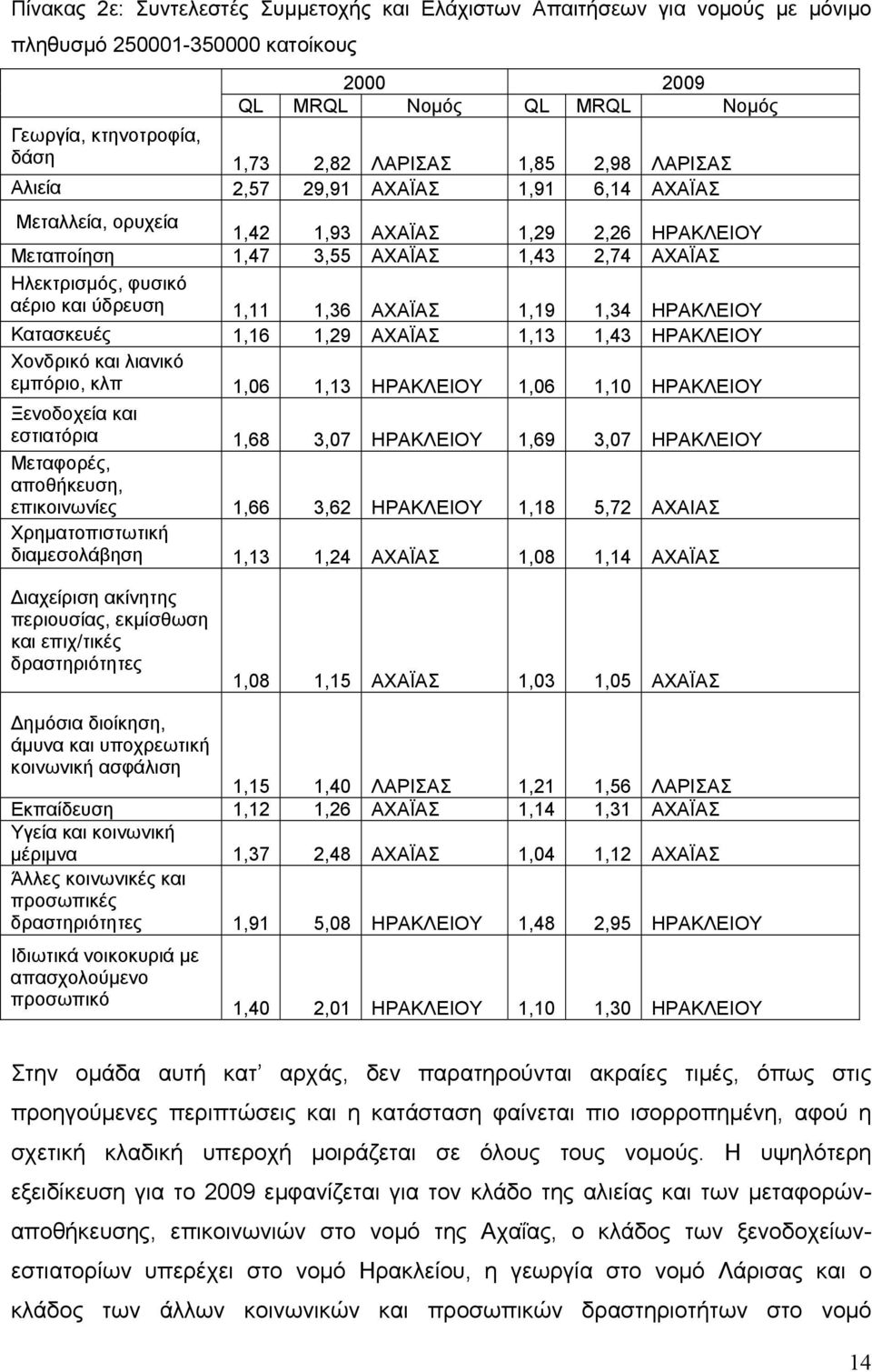 1,11 1,36 ΑΧΑΪΑΣ 1,19 1,34 ΗΡΑΚΛΕΙΟΥ Κατασκευές 1,16 1,29 ΑΧΑΪΑΣ 1,13 1,43 ΗΡΑΚΛΕΙΟΥ Χονδρικό και λιανικό εμπόριο, κλπ 1,06 1,13 ΗΡΑΚΛΕΙΟΥ 1,06 1,10 ΗΡΑΚΛΕΙΟΥ Ξενοδοχεία και εστιατόρια 1,68 3,07