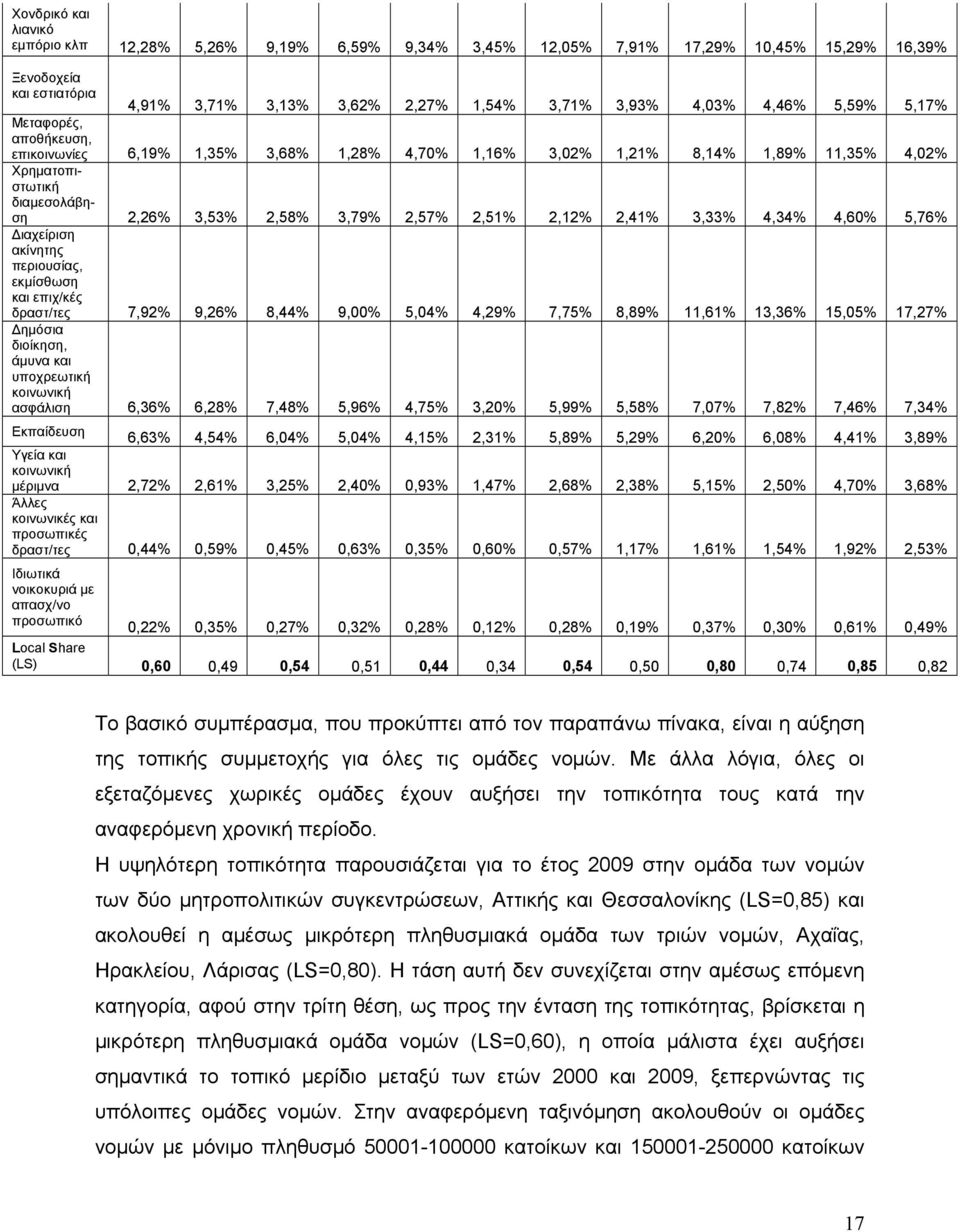 3,33% 4,34% 4,60% 5,76% ιαχείριση ακίνητης περιουσίας, εκμίσθωση και επιχ/κές δραστ/τες 7,92% 9,26% 8,44% 9,00% 5,04% 4,29% 7,75% 8,89% 11,61% 13,36% 15,05% 17,27% ημόσια διοίκηση, άμυνα και