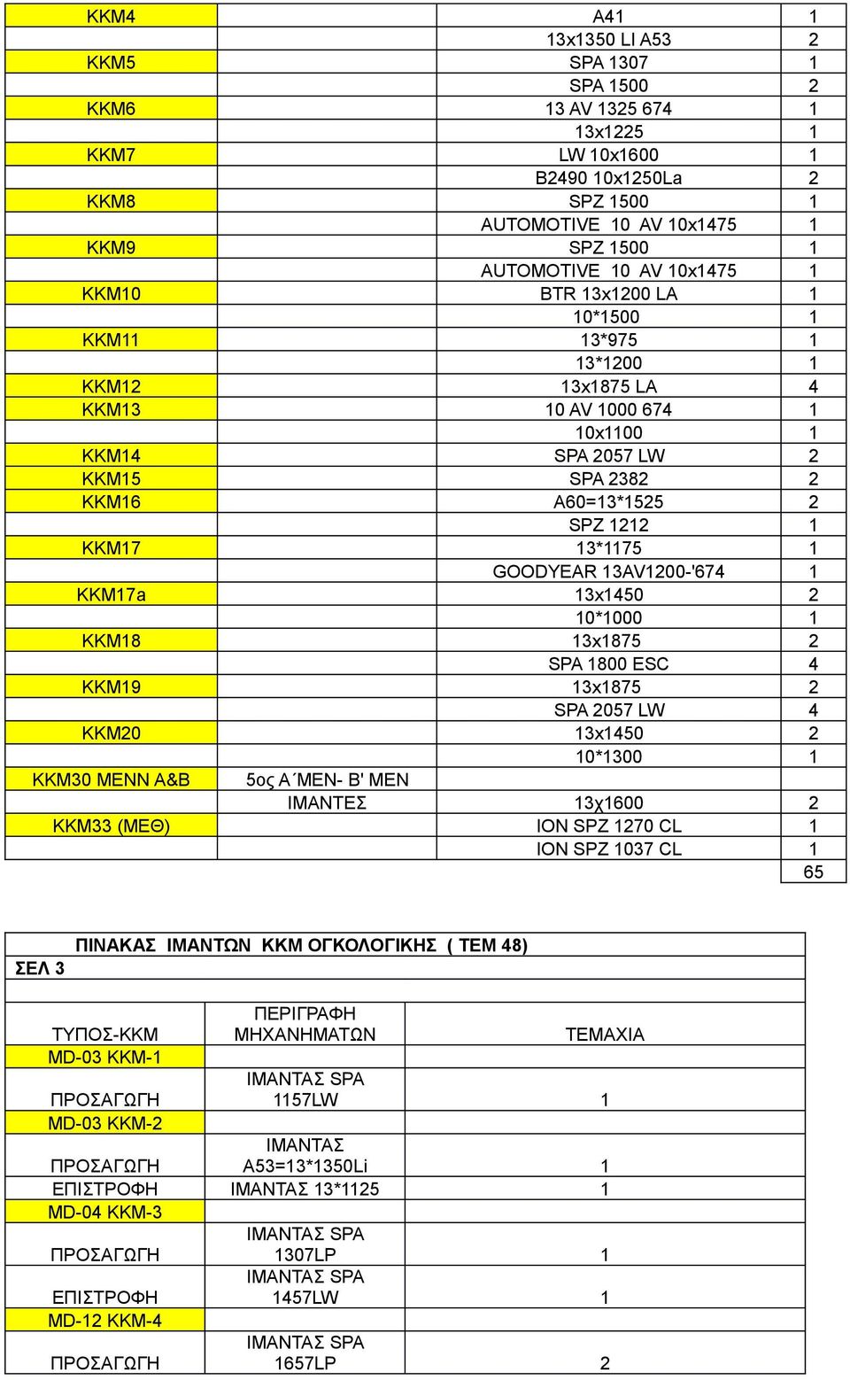 13*1175 1 GOODYEAR 13AV1200-'674 1 ΚΚΜ17a 13x1450 2 10*1000 1 ΚΚΜ18 13x1875 2 SPA 1800 ESC 4 ΚΚΜ19 13x1875 2 SPA 2057 LW 4 ΚΚΜ20 13x1450 2 10*1300 1 ΚΚΜ30 ΜΕΝΝ Α&Β 5ος Α ΜΕΝ- Β' ΜΕΝ ΙΜΑΝΤΕΣ 13χ1600 2