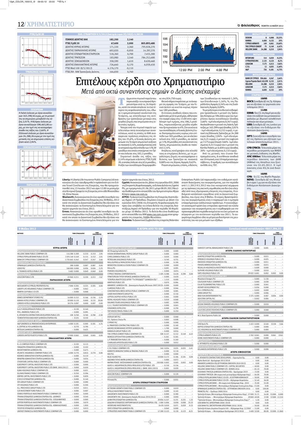 Η Ελληνική έκλεισε με όγκο συναλλαγών 24.288,26 ευρώ με την τιμή της μετοχής της να σημειώνει επίσης αύξηση κατά 2,94%.