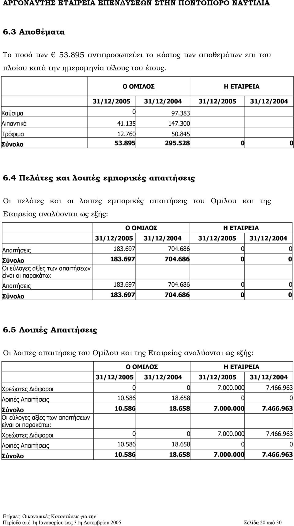 697 704.686 0 0 Οι εύλογες αξίες των απαιτήσεων είναι οι παρακάτω: Απαιτήσεις 183.697 704.686 0 0 Σύνολο 183.697 704.686 0 0 6.