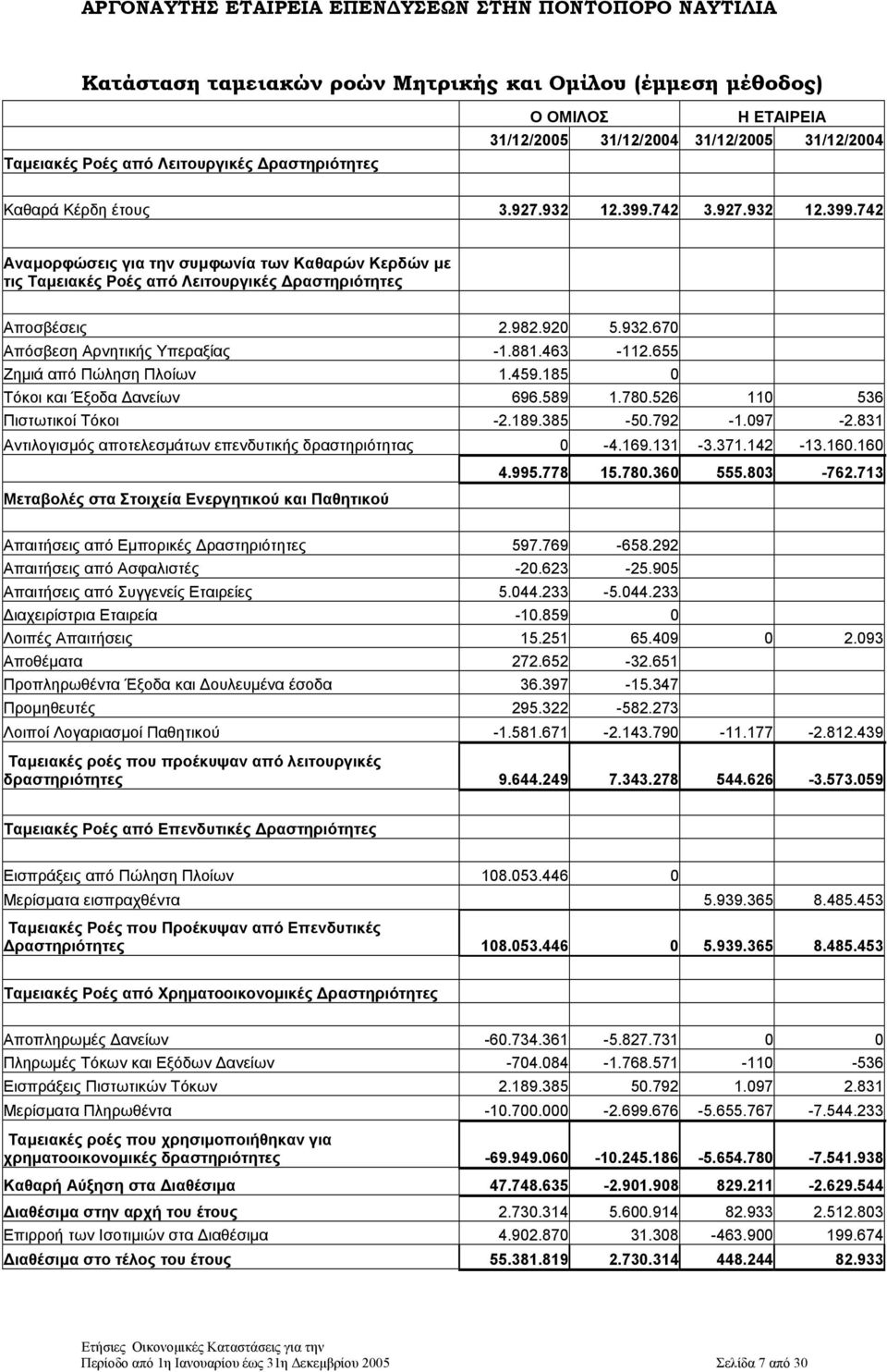 463-112.655 Ζηµιά από Πώληση Πλοίων 1.459.185 0 Τόκοι και Έξοδα ανείων 696.589 1.780.526 110 536 Πιστωτικοί Τόκοι -2.189.385-50.792-1.097-2.