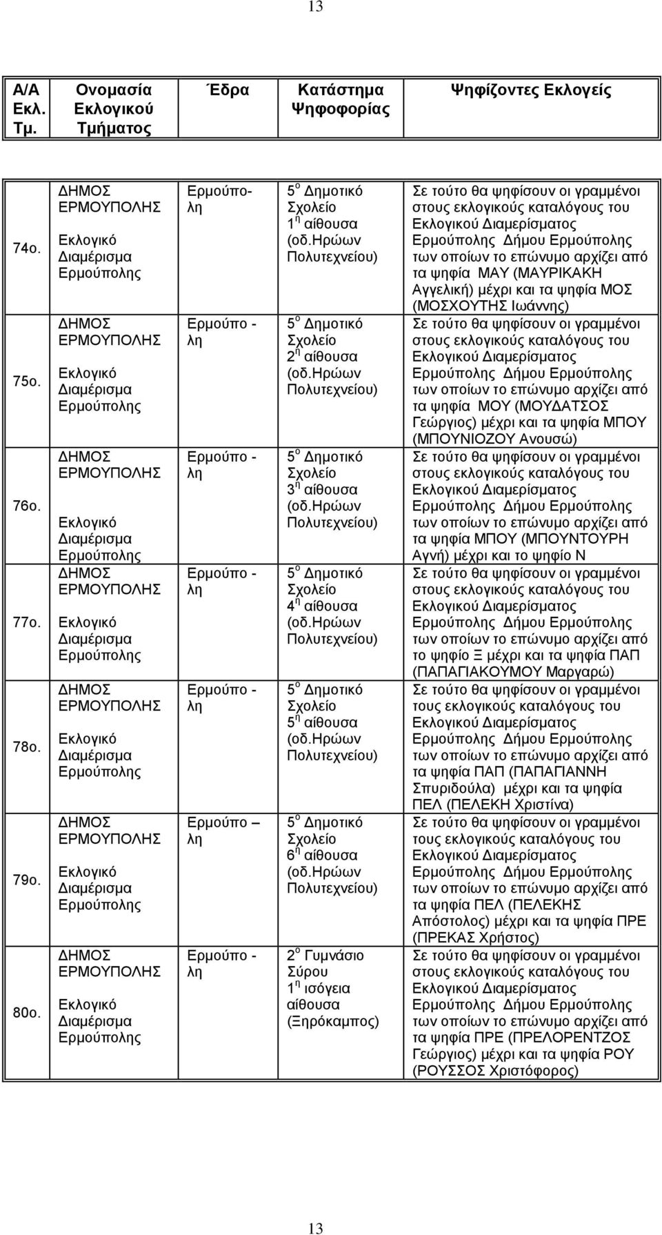 ζξώσλ Πνιπηερλείνπ) 2 ν Γπκλάζην ύξνπ 1 ε ηζόγεηα (Ξεξόθακπνο) Γήκνπ ηα ςεθία ΜΑΤ (ΜΑΤΡΗΚΑΚΖ Αγγειηθή) κέρξη θαη ηα ςεθία ΜΟ (ΜΟΥΟΤΣΖ Ησάλλεο) Γήκνπ ηα ςεθία ΜΟΤ (ΜΟΤΓΑΣΟ Γεώξγηνο) κέρξη θαη ηα ςεθία