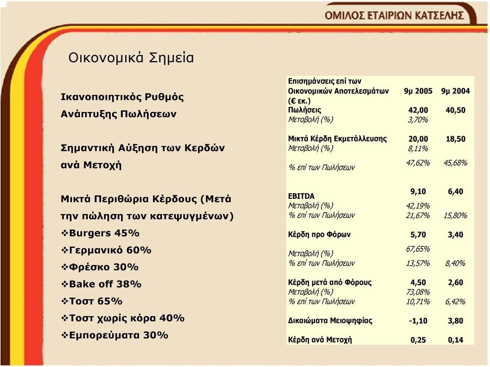 κατεψυγµένων) Burgers 45% Γερµανικό 60% Φρέσκο 30% Bake off 38% Τοστ 65% Τοστ χωρίς κόρα 40% Εµπορεύµατα 30% EBITDA 9,10 6,40 Μεταβολή (%) 42,19% % επί των Πωλήσεων 21,67% 15,80% Κέρδη