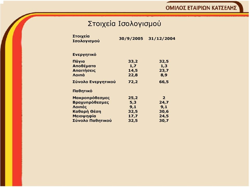 Ενεργητικού 72,2 66,5 Παθητικό Μακροπρόθεσµες 25,2 2 Βραχυπρόθεσµες 5,3 24,7