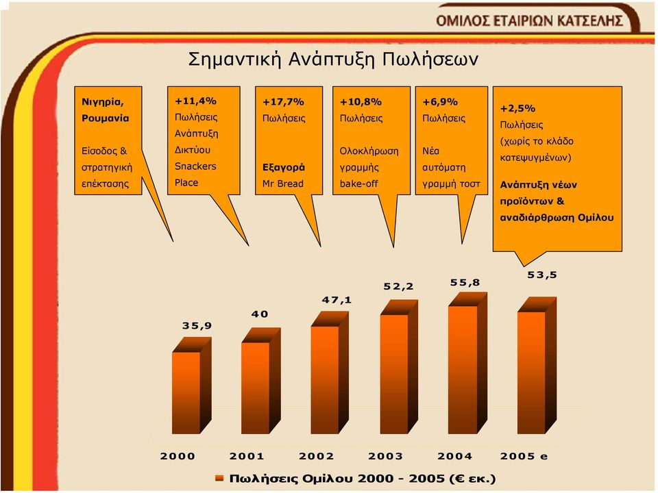 Πωλήσεις (χωρίς το κλάδο κατεψυγµένων) επέκτασης Place Mr Bread bake-off γραµµή τοστ Ανάπτυξη νέων