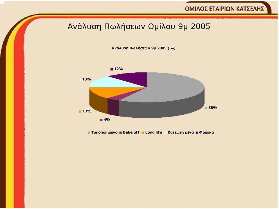 12% 13% 13% 58% 4% Τυποποιηµένο