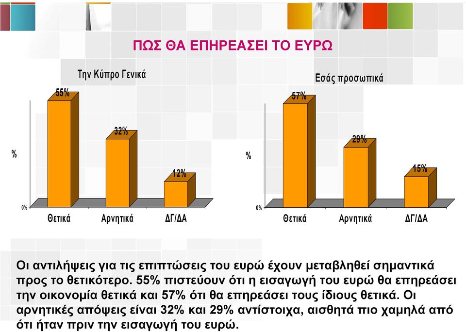 55 πιστεύουν ότι η εισαγωγή του ευρώ θα επηρεάσει την οικονοµία θετικά και 57 ότι θα επηρεάσει τους ίδιους