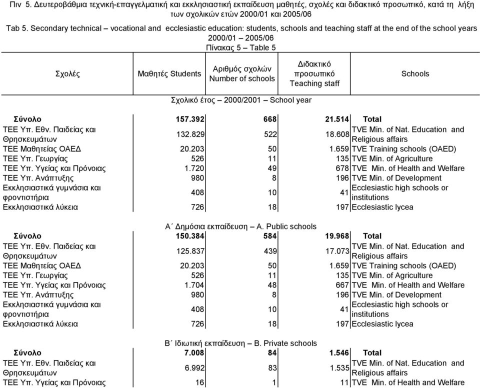 year Σύνολο 157.392 668 21.514 Total 132.829 522 18.608 TVE Min. of Nat. Education and ΤΕΕ Μαθητείας ΟΑΕΔ 20.203 50 1.659 TVE Training schools (OAED) ΤΕΕ Υπ. Γεωργίας 526 11 135 TVE Min.