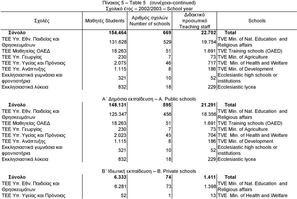 of Development 321 10 52 Εκκλησιαστικά λύκεια 832 18 229 Ecclesiastic lycea Σύνολο 148.131 595 21.291 Total 125.347 456 18.356 TVE Min. of Nat. Education and ΤΕΕ Μαθητείας ΟΑΕΔ 18.263 51 1.