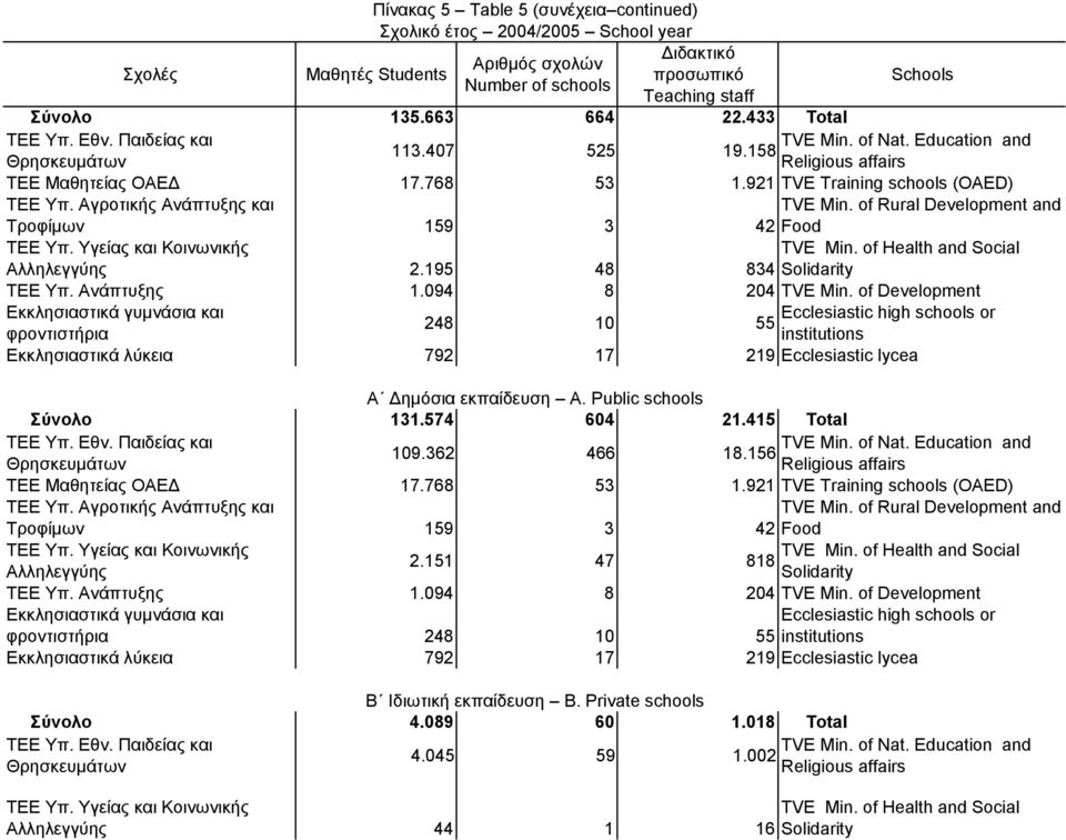 of Development 248 10 55 Εκκλησιαστικά λύκεια 792 17 219 Ecclesiastic lycea Σύνολο 131.574 604 21.415 Total 109.362 466 18.156 TVE Min. of Nat. Education and ΤΕΕ Μαθητείας ΟΑΕΔ 17.768 53 1.