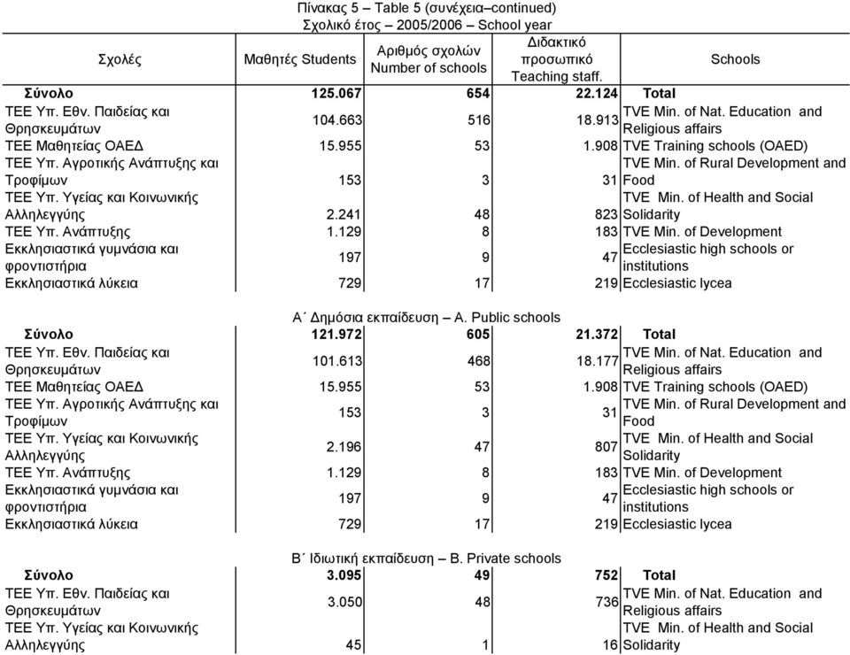 of Development 197 9 47 Εκκλησιαστικά λύκεια 729 17 219 Ecclesiastic lycea Σύνολο 121.972 605 21.372 Total 101.613 468 18.177 TVE Min. of Nat. Education and ΤΕΕ Μαθητείας ΟΑΕΔ 15.955 53 1.