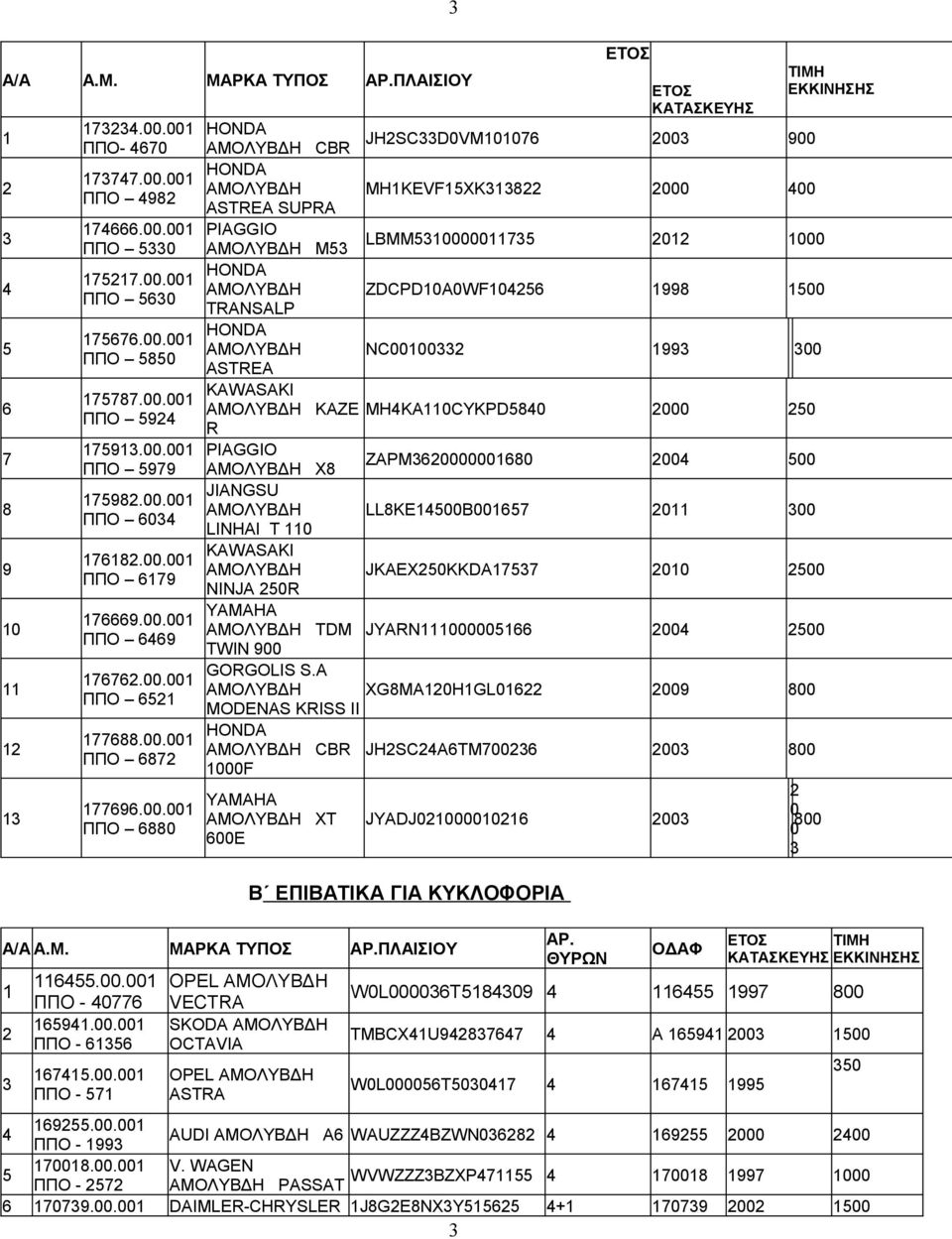 LBMM000007 0 000 ΑΜΟΛΥΒΔΗ ZDCPD0A0WF06 998 00 TRANSALP ΑΜΟΛΥΒΔΗ NC0000 99 00 ASTREA KAWASAKI ΑΜΟΛΥΒΔΗ KAZE MHKA0CYKPD80 000 0 R PIAGGIO ΑΜΟΛΥΒΔΗ X8 ZAPM6000000680 00 00 JIANGSU ΑΜΟΛΥΒΔΗ LL8KE00B0067