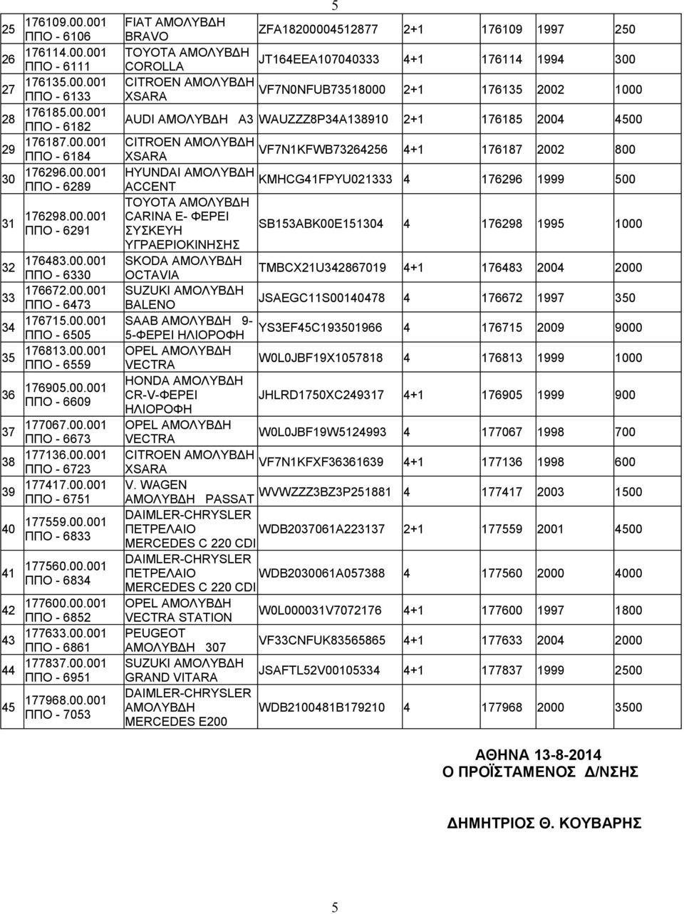 00.00 ΠΠΟ - 70 FIAT ΑΜΟΛΥΒΔΗ BRAVO ZFA80000877 + 7609 997 0 TOYOTA ΑΜΟΛΥΒΔΗ JT6EEA0700 COROLLA + 76 99 00 VF7N0NFUB78000 + 76 00 000 AUDI ΑΜΟΛΥΒΔΗ A WAUZZZ8PA890 + 768 00 00 VF7NKFWB766 + 7687 00 800