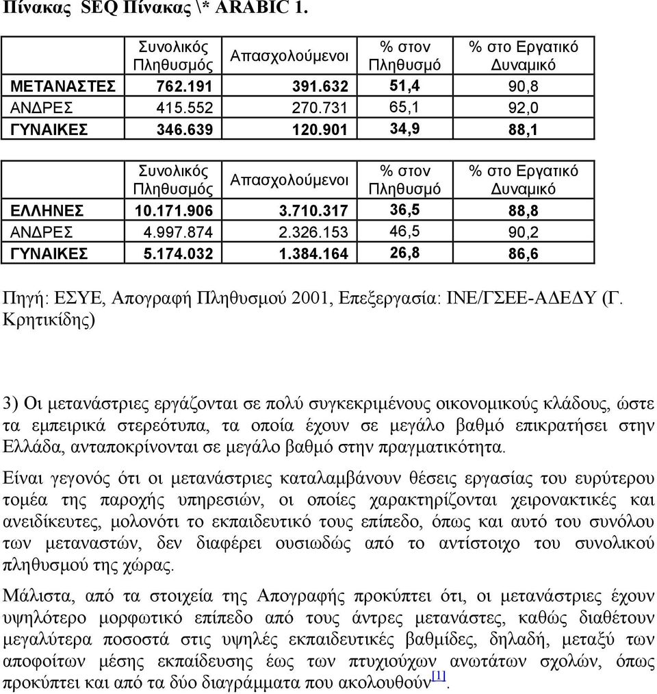 164 26,8 86,6 Πηγή: ΕΣΥΕ, Απογραφή Πληθυσµού 2001, Επεξεργασία: ΙΝΕ/ΓΣΕΕ-Α Ε Υ (Γ.