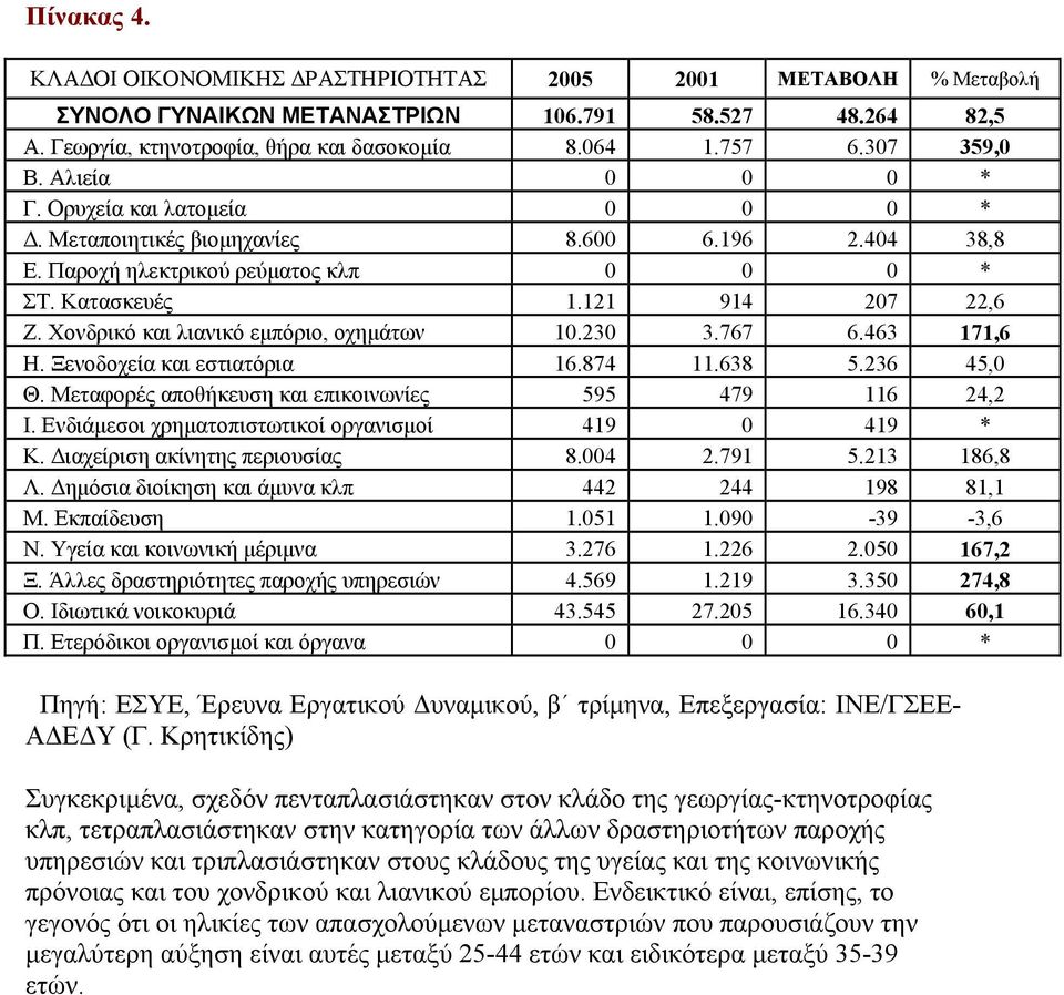 Χονδρικό και λιανικό εµπόριο, οχηµάτων 10.230 3.767 6.463 171,6 Η. Ξενοδοχεία και εστιατόρια 16.874 11.638 5.236 45,0 Θ. Μεταφορές αποθήκευση και επικοινωνίες 595 479 116 24,2 Ι.