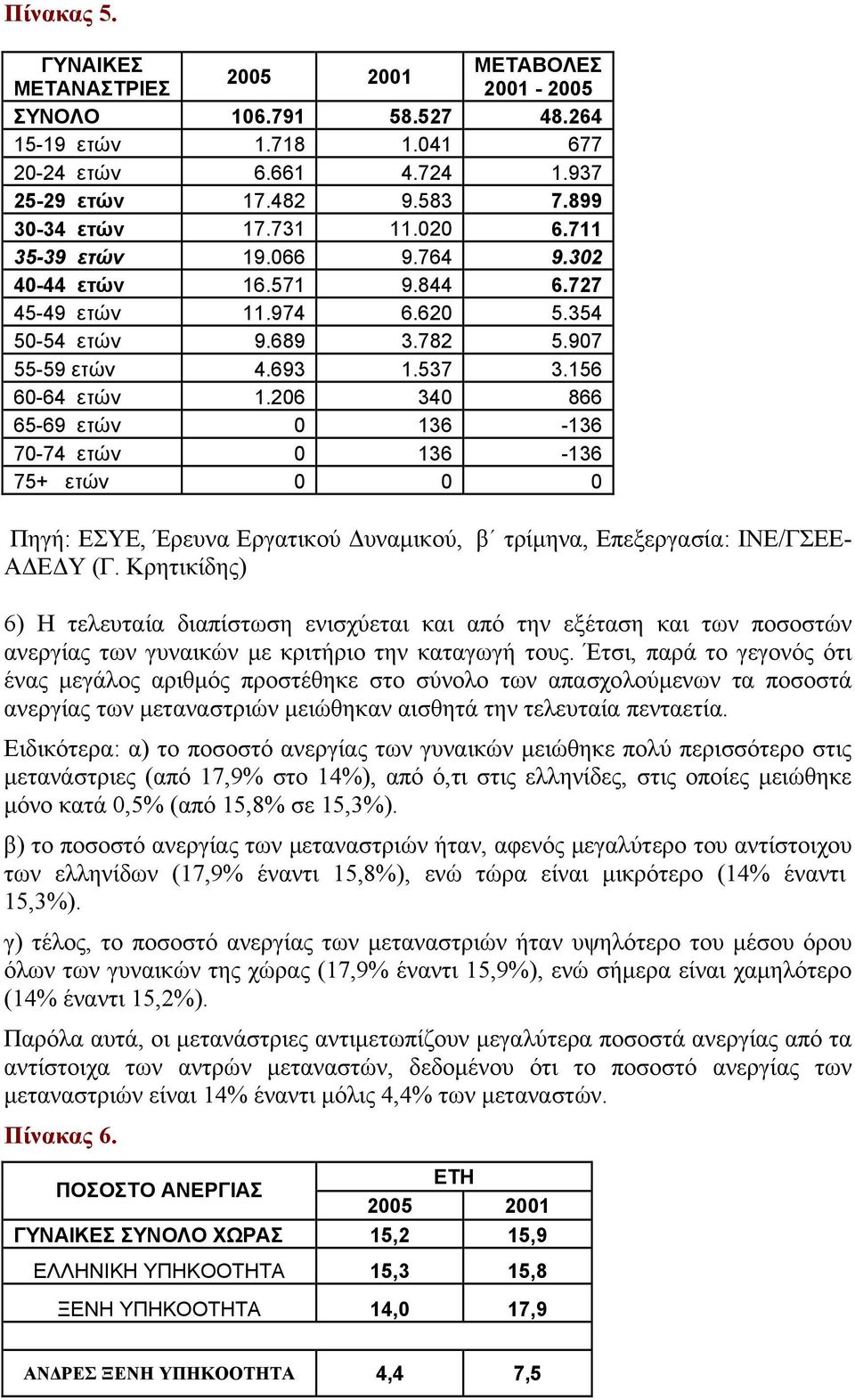 206 340 866 65-69 ετών 0 136-136 70-74 ετών 0 136-136 75+ ετών 0 0 0 Πηγή: ΕΣΥΕ, Έρευνα Εργατικού υναµικού, β τρίµηνα, Επεξεργασία: ΙΝΕ/ΓΣΕΕ- Α Ε Υ (Γ.