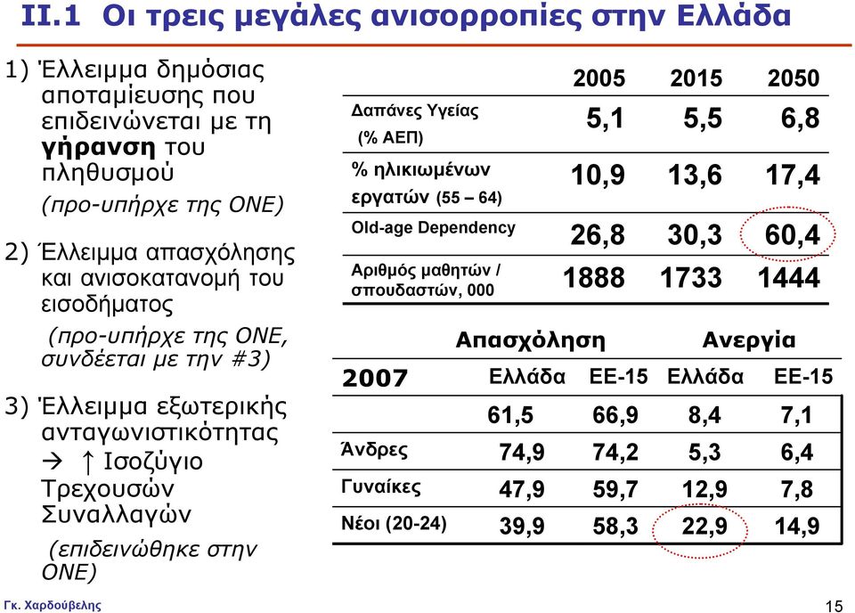 (επιδεινώθηκε στην ΟΝΕ) απάνες Υγείας (% ΑΕΠ) % ηλικιωµένων εργατών (55 64) Old-age Dependency Αριθµός µαθητών / σπουδαστών, 000 2007 Άνδρες Γυναίκες Νέοι (20-24) 2005