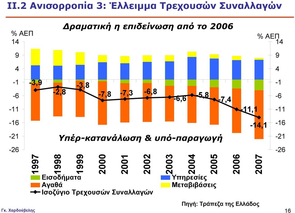 Υπέρ-κατανάλωση & υπό-παραγωγή -21-26 -26 1997 1998 1999 2000 2001 2002 Εισοδήµατα Αγαθά