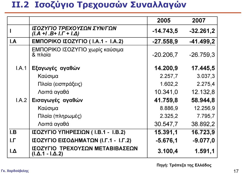 Εξαγωγές αγαθών Καύσιµα Πλοία (εισπράξεις) Λοιπά αγαθά Εισαγωγές αγαθών Καύσιµα Πλοία (πληρωµές) Λοιπά αγαθά ΙΣΟΖΥΓΙΟ ΥΠΗΡΕΣΙΩΝ ( I.Β.1 - I.Β.2) ΙΣΟΖΥΓΙΟ ΕΙΣΟ ΗΜΑΤΩΝ (I.Γ.1 - I.Γ.2) ΙΣΟΖΥΓΙΟ ΤΡΕΧΟΥΣΩΝ ΜΕΤΑΒΙΒΑΣΕΩΝ (I.