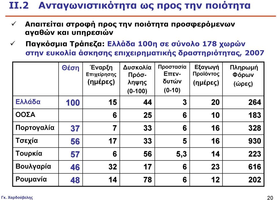 Πρόσληψης (0-100) Προστασία Επενδυτών (0-10) Εξαγωγή Προϊόντος (ηµέρες) Πληρωµή Φόρων (ώρες) Ελλάδα 100 15 44 3 20 264 ΟΟΣΑ 6 25 6 10