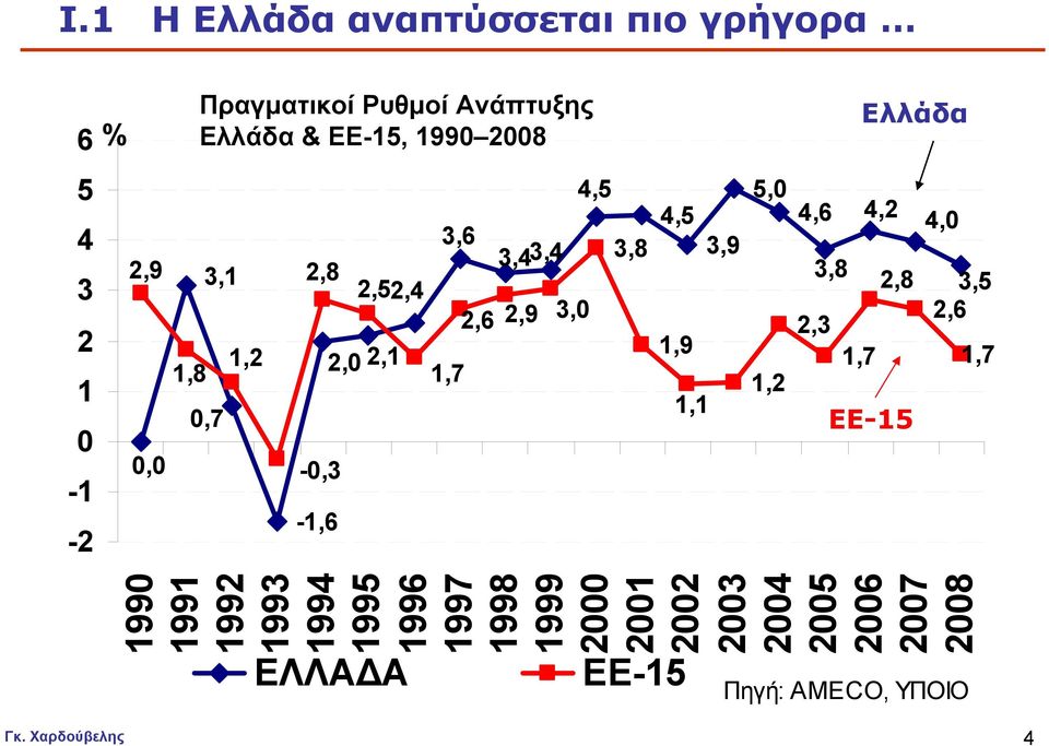 2,3 1,9 1,2 2,0 2,1 1,7 1,8 1,7 1,2 1,1 0,7 ΕΕ-15-0,3-1,6 Ελλάδα 4,0 3,5 2,6 1,7 1990 1991 1992 1993