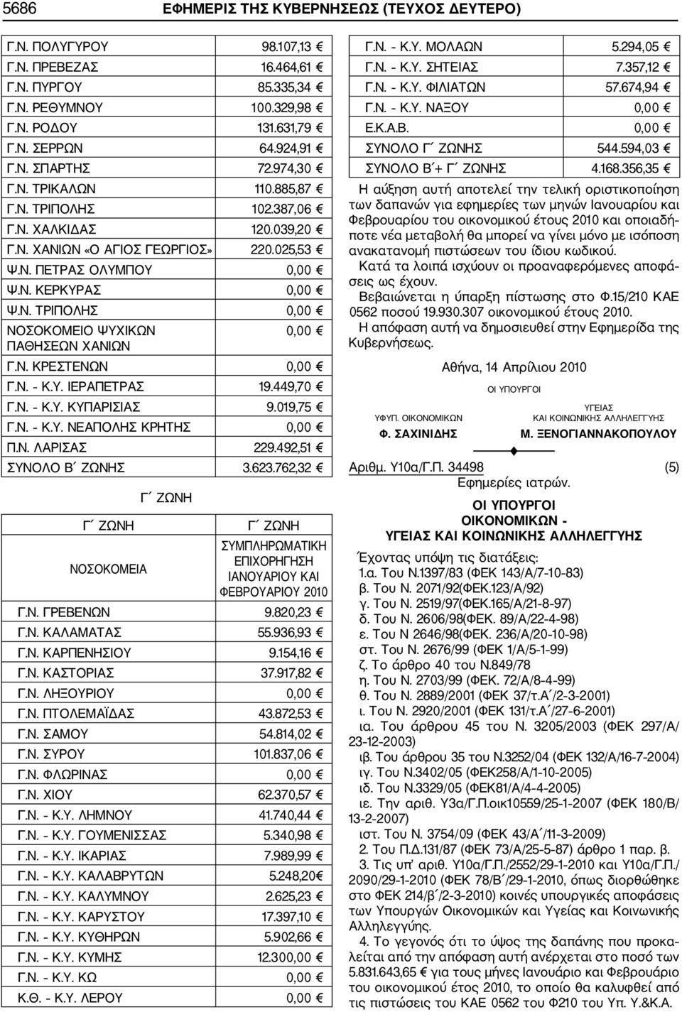 Ν. ΚΡΕΣΤΕΝΩΝ Γ.Ν. Κ.Υ. ΙΕΡΑΠΕΤΡΑΣ 19.449,70 Γ.Ν. Κ.Υ. ΚΥΠΑΡΙΣΙΑΣ 9.019,75 Γ.Ν. Κ.Υ. ΝΕΑΠΟΛΗΣ ΚΡΗΤΗΣ Π.Ν. ΛΑΡΙΣΑΣ 229.492,51 ΣΥΝΟΛΟ Β ΖΩΝΗΣ 3.623.