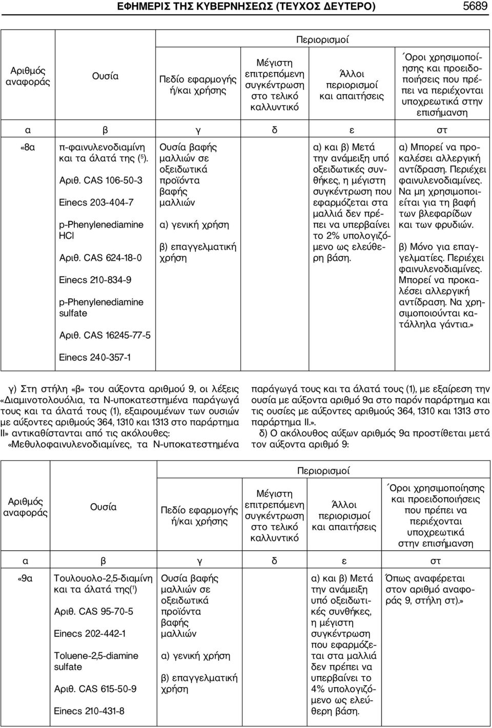 CAS 106 50 3 Einecs 203 404 7 p Phenylenediamine HCl Αριθ. CAS 624 18 0 Einecs 210 834 9 p Phenylenediamine sulfate Αριθ.