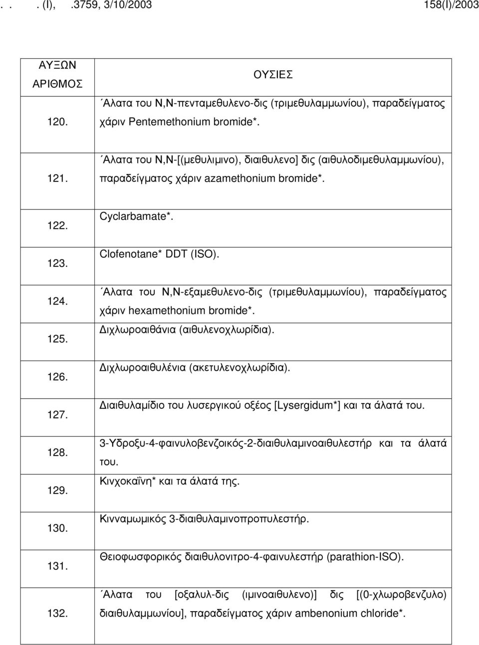 Clofenotane* DDT (ISO). Αλατα του Ν,Ν-εξαμεθυλενο-δις (τριμεθυλαμμωνίου), παραδείγματος χάριν hexamethonium bromide*. ιχλωροαιθάνια (αιθυλενοχλωρίδια). ιχλωροαιθυλένια (ακετυλενοχλωρίδια).