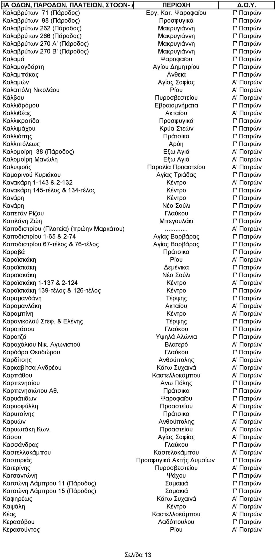 Γ' Πατρών Καλαβρύτων 270 Β' (Πάροδος) Μακρυγιάννη Γ' Πατρών Καλαμά Ψαροφαϊου Γ' Πατρών Καλαμογδάρτη Αγίου Δημητρίου Γ' Πατρών Καλαμπάκας Ανθεια Γ' Πατρών Καλαμών Αγίας Σοφίας Α' Πατρών Καλαπόλη