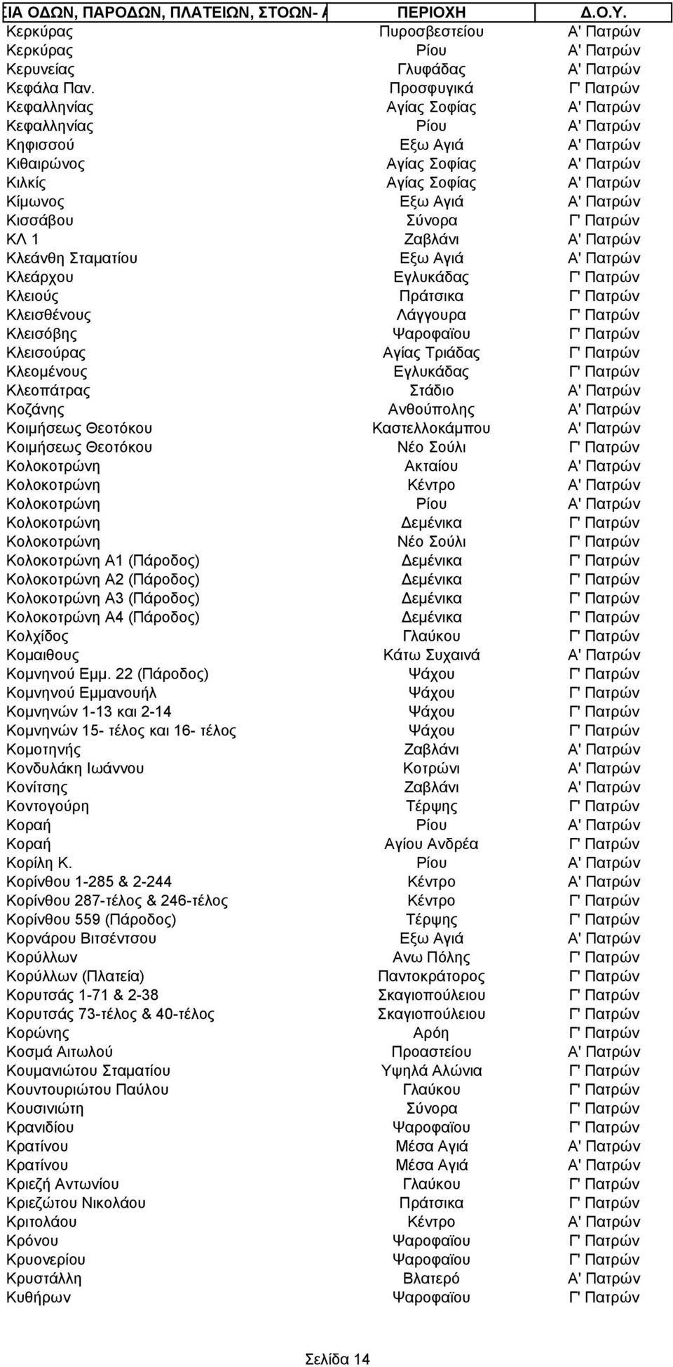 Πατρών Κισσάβου Σύνορα Γ' Πατρών ΚΛ 1 Ζαβλάνι Α' Πατρών Κλεάνθη Σταματίου Εξω Αγιά Α' Πατρών Κλεάρχου Εγλυκάδας Γ' Πατρών Κλειούς Πράτσικα Γ' Πατρών Κλεισθένους Λάγγουρα Γ' Πατρών Κλεισόβης Ψαροφαϊου