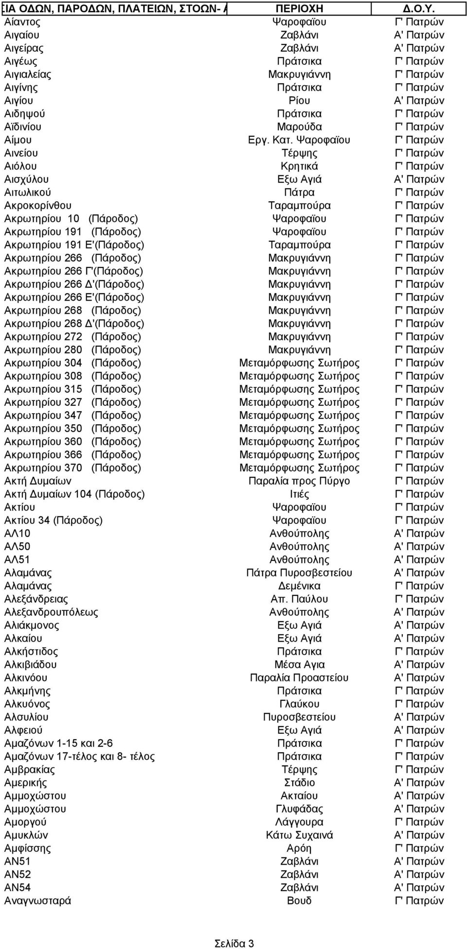 Ψαροφαϊου Γ' Πατρών Αινείου Τέρψης Γ' Πατρών Αιόλου Κρητικά Γ' Πατρών Αισχύλου Εξω Αγιά Α' Πατρών Αιτωλικού Πάτρα Γ' Πατρών Ακροκορίνθου Ταραμπούρα Γ' Πατρών Ακρωτηρίου 10 (Πάροδος) Ψαροφαϊου Γ'