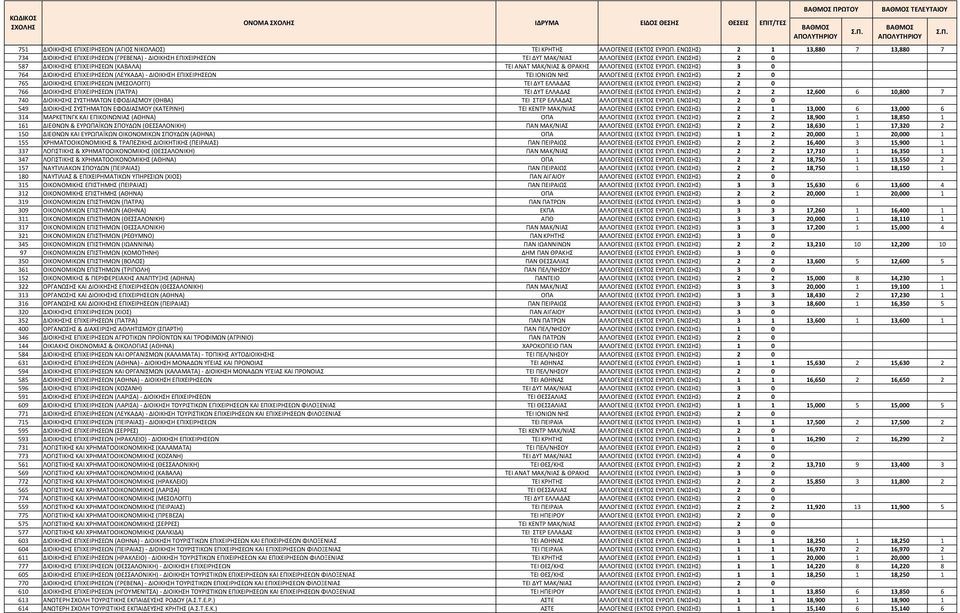 ΕΝΩΣΗΣ) 2 0 587 ΔΙΟΙΚΗΣΗΣ ΕΠΙΧΕΙΡΗΣΕΩΝ (ΚΑΒΑΛΑ) ΤΕΙ ΑΝΑΤ ΜΑΚ/ΝΙΑΣ & ΘΡΑΚΗΣ ΑΛΛΟΓΕΝΕΙΣ (ΕΚΤΟΣ ΕΥΡΩΠ.