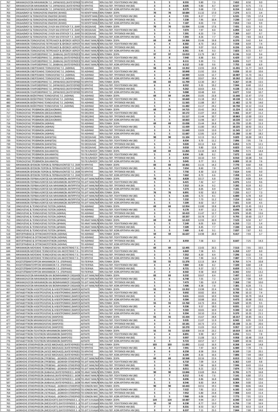 ΚΑΤΑΣΚΕΥΑΣΤΩΝ 3 ΜΗΧΑΝΟΛΟΓΩΝ 3 ΜΗΧΑΝΙΚΩΝ 8.605 Τ.Ε.) 9.80 8.7 8.527 9.75 7.3 767 ΜΗΧΑΝΟΛΟΓΩΝ ΜΗΧΑΝΙΚΩΝ Τ.Ε. (ΗΡΑΚΛΕΙΟ) (ΚΑΤΕΥΘΥΝΣΕΙΣ:1. ΤΕΙ ΚΡΗΤΗΣ ΕΝΕΡΓΕΙΑΚΩΝ 90% ΜΗΧΑΝΟΛΟΓΩΝ ΕΙΔ.ΠΕΡ. ΚΟΙΝ.